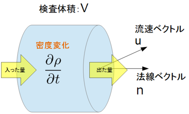 流体力学 質量保存則（連続の式）の導出