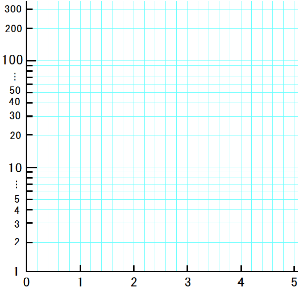 高校生からわかる片対数グラフと両対数グラフを使うと直線になる理由