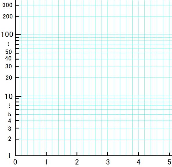 片 対数 グラフ 目盛り の 取り 方