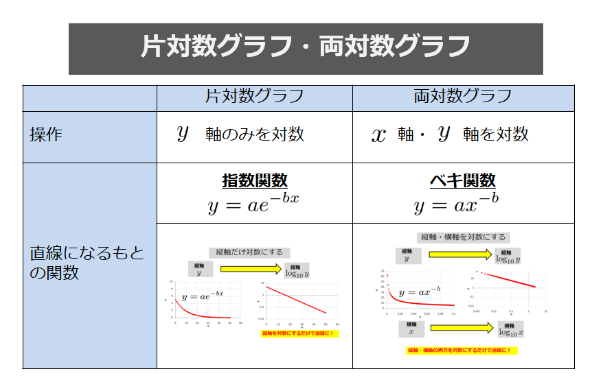 高校生からわかる片対数グラフと両対数グラフを使うと直線になる理由 宇宙に入ったカマキリ