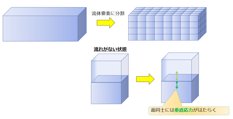 流体力学 コーシー応力の意味は圧力と粘性抵抗【図でわかりやすく解説】｜宇宙に入ったカマキリ