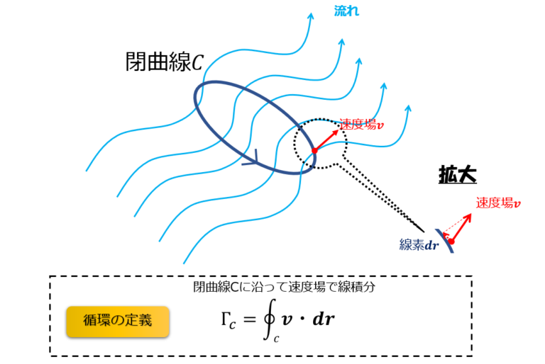 古典流体の渦(古典渦)と量子流体の渦(量子渦)との違い|宇宙に入ったカマキリ