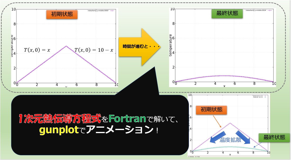 1次元熱伝導方程式 Fortranからgnuplotでグラフの１次元アニメーション作成 宇宙に入ったカマキリ