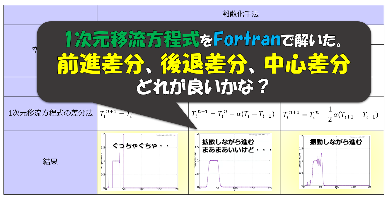 1次元の移流方程式を前進差分 後退差分 中心差分で解く Fortranコードあり 宇宙に入ったカマキリ