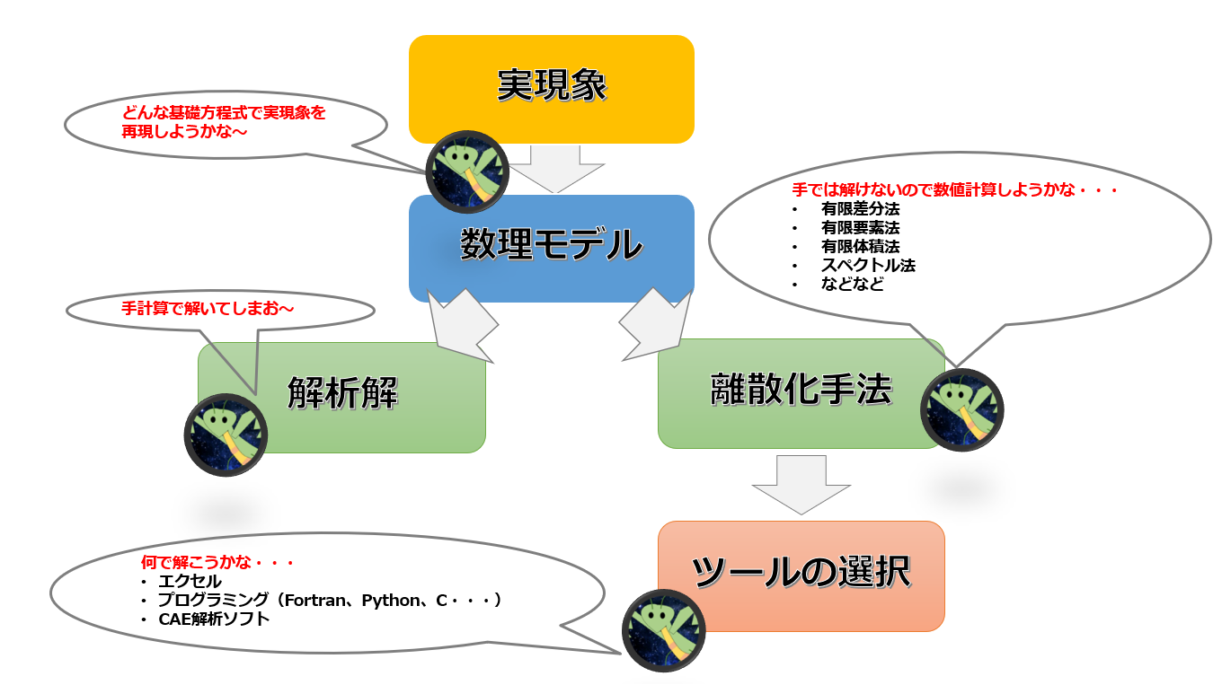 宇宙に入ったカマキリ 大学物理 Cae解析 プログラミングの記事を書いています