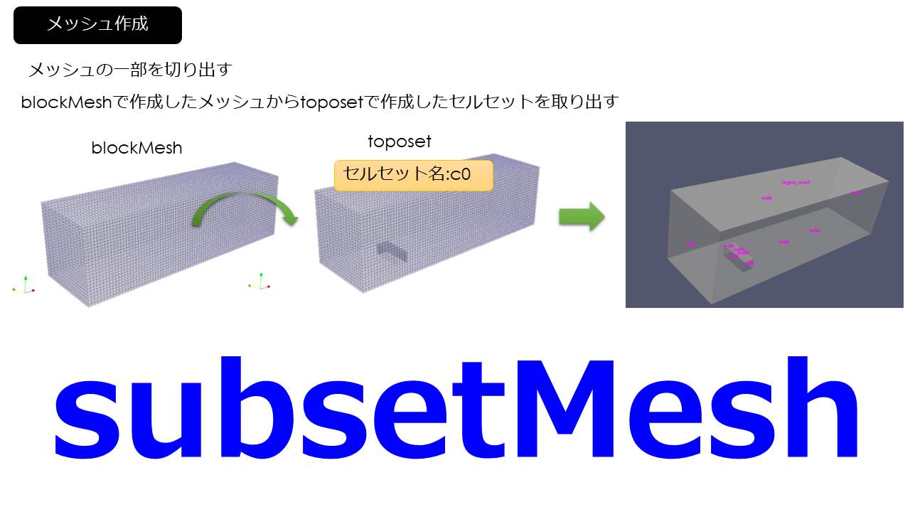 subsetMeshコマンド(OpenFOAM)】3次元ダムブレイクモデル作成(2