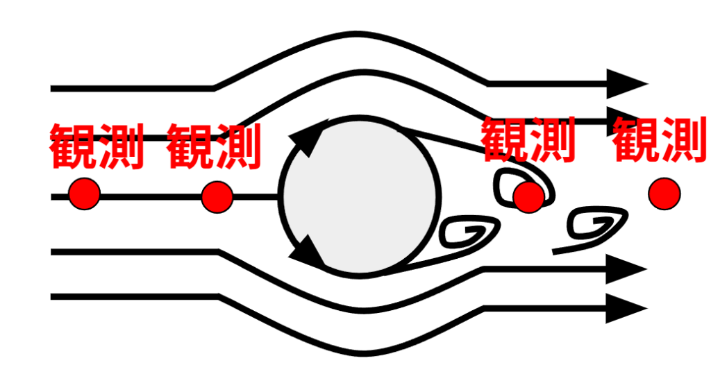 定点センサによる観測